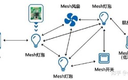 BLE技术组网方案有哪些？