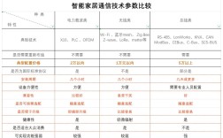 智能家居无线技术，哪种更优？