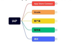 IAP技术具体作用是什么？