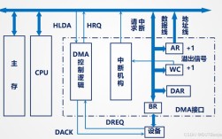 DMA访问的技术原理是什么？