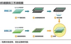 AMOLED制备技术难点与突破方向？