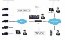 网络视频监控技术方案有哪些核心要点？