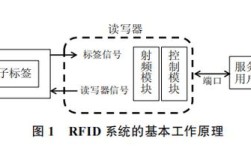 RFID技术的核心优势与实际应用有哪些？