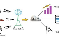 nb iot技术是什么？