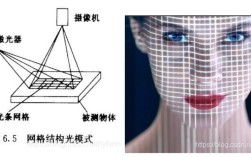 TOF与结构光技术，哪种更适合3D成像？
