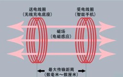 谐振无线充电如何实现能量高效传递？