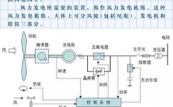 风如何转动叶片发电？