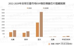 DSP技术发展现状如何？未来趋势怎样？