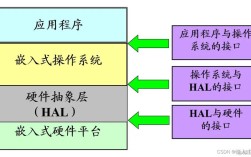 嵌入式系统结构有哪些核心组成？