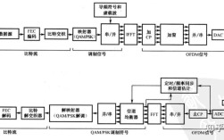 ofdm技术原理框图