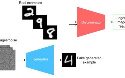 GANS图像生成技术原理是什么？