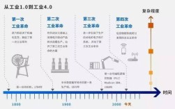 工业3.0核心技术有哪些？