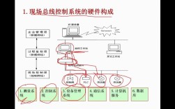 现场总线技术FCS，如何改变工业控制？