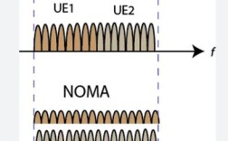 正交频分多址技术有哪些核心优点？