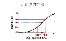 线性内插技术如何实现精确计算？