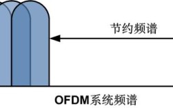 正交频分多址简称是什么？