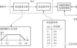 PLC定位控制应用技术核心难点与突破点是什么？