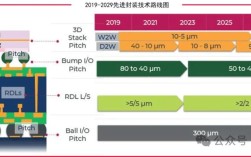 ic 封装 技术趋势