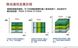 CDMA技术具体应用于哪些场景？