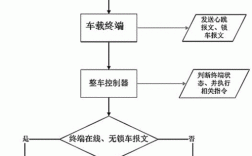 车辆远程控制技术方案