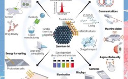 量子点技术对人体健康有潜在危害吗？