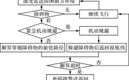无人机避障技术有哪些核心方法？