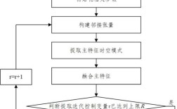 无线传感技术如何实现？
