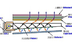 液晶背光技术主要包括哪些核心类型？