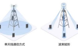 mimo波束赋形技术