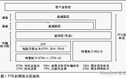 PTN技术体系核心构成与关键技术是什么？