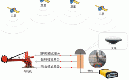 实时动态载波相位技术如何实现高精度定位？