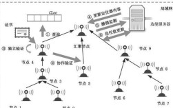 WSN定位技术有哪些关键方法？