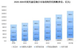 光纤通信技术发展现状如何？