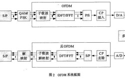 OFDM技术如何优化信源编码效率？