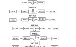 汽车空调维修工序流程图步骤是否清晰全面？
