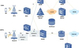 UMTS包含哪些关键技术？