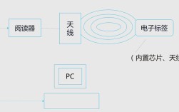 rfid技术组成部分