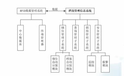 RFID技术体系结构包含哪些核心组成部分？
