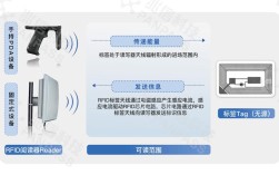 RFID无线通信技术如何赋能智慧应用？