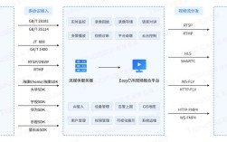 视频云存储技术如何实现高效与安全？