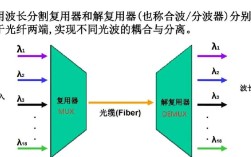 WDM技术的主要优势