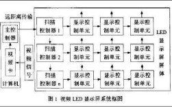 LED广告屏原理是什么？坏了怎么修？