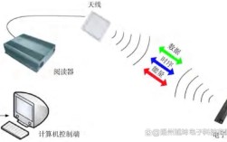 RFID射频技术现状如何？应用瓶颈在哪？