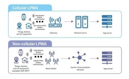 LPWAN技术有哪些？主流方案如何选？