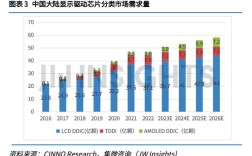 LED芯片技术趋势走向如何？