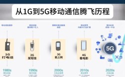 VOLTE技术发展慢