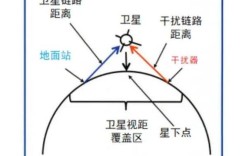 通信干扰技术具体有哪些类型？