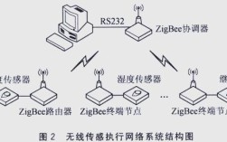 Zigbee安全技术如何保障物联网安全？