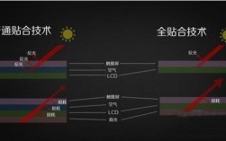GFF与OGS技术有何不同？