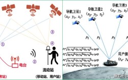 GPS如何定位，又有哪些实际应用？